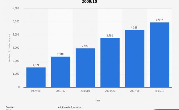 • Number of charter schools in