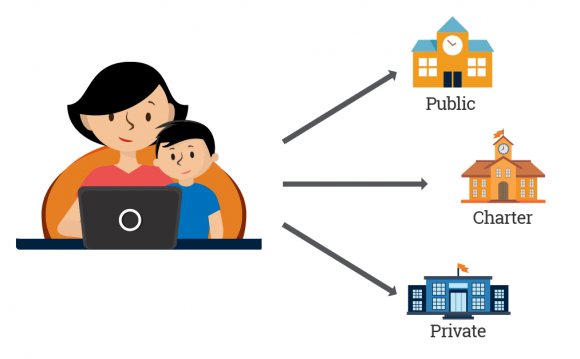 Public vs. private vs. charter