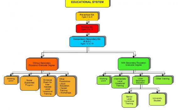 The Spanish Educational System