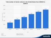 Charter schools in U.S