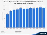 Secondary Education in Turkey